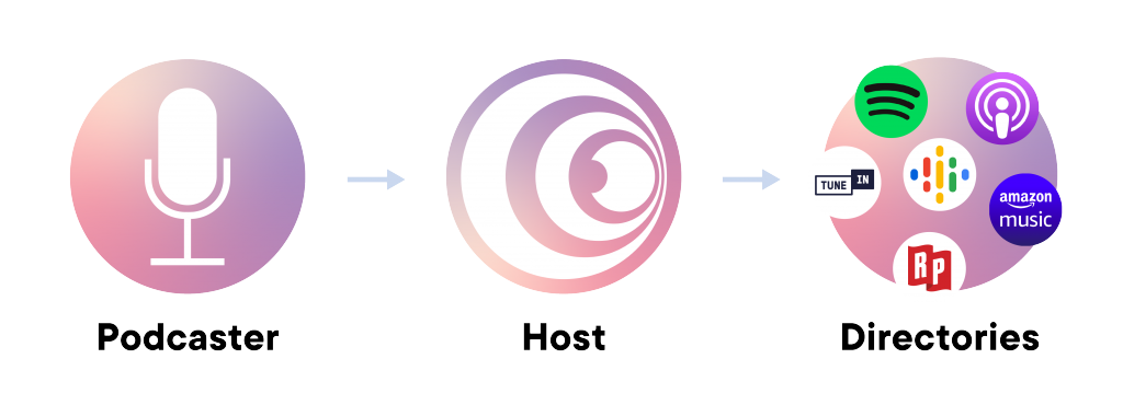 Three circles illustrating the relationship of podcaster to host to directories. Image from captivate.com without their approval.